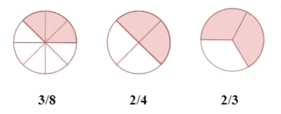 Fractions Summary Class 6 Maths Chapter 7