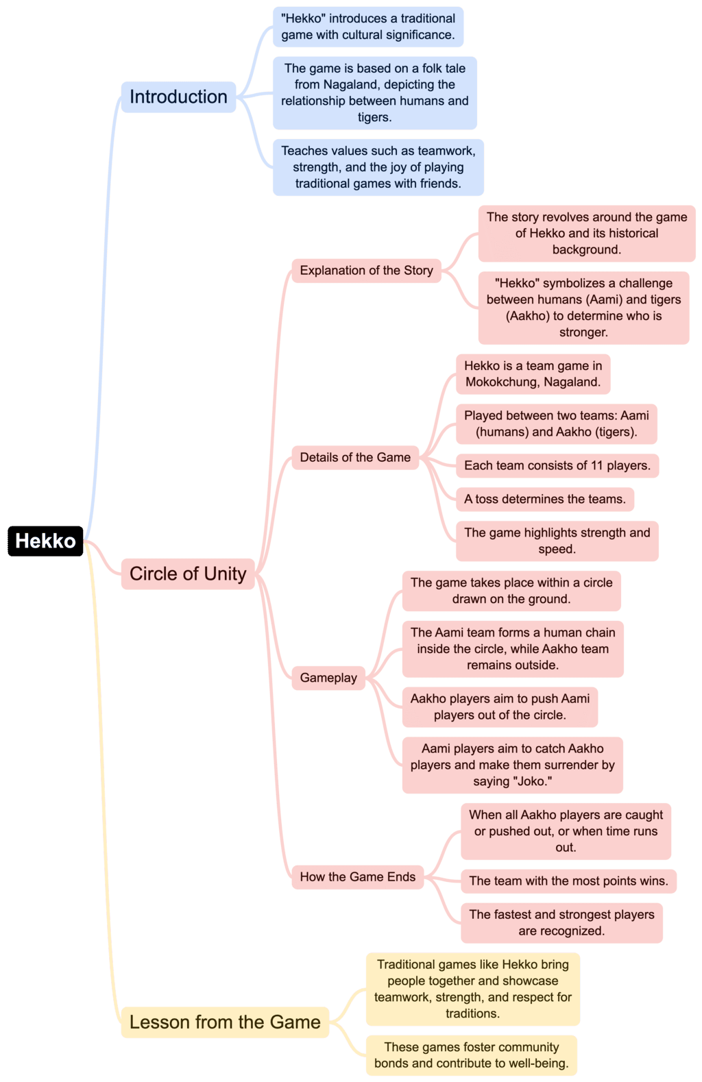 Class 4 English Mindmap Chapter 9 Hekko