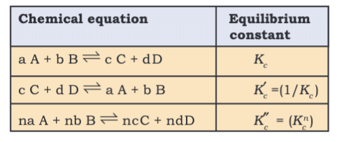 Revision Notes: Equilibrium | Chemistry Class 11 - NEET