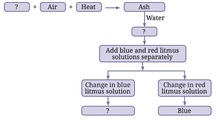 NCERT Solutions for Class 7 Science Chapter 4 The World of Metals and Non-metals