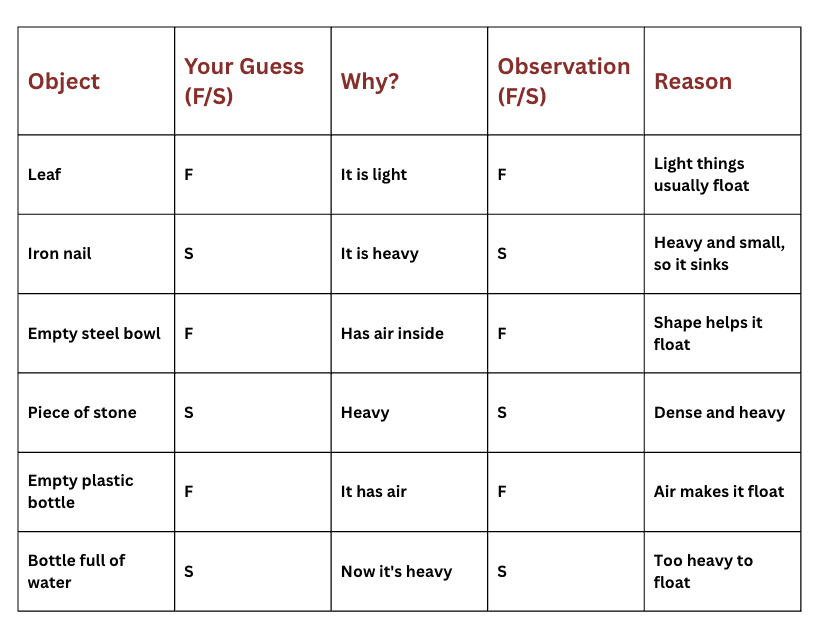 How Things Work Class 4 Notes EVS Chapter 7 Free PDF