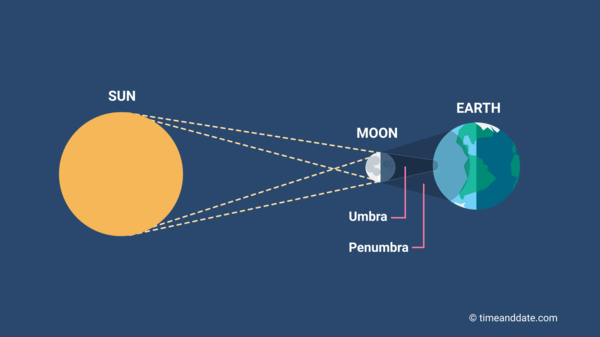 Class 7 Science Chapter 12 Question Answers - Earth, Moon, and the Sun