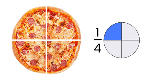 Fractions Chapter Notes | Mathematics for Class 6