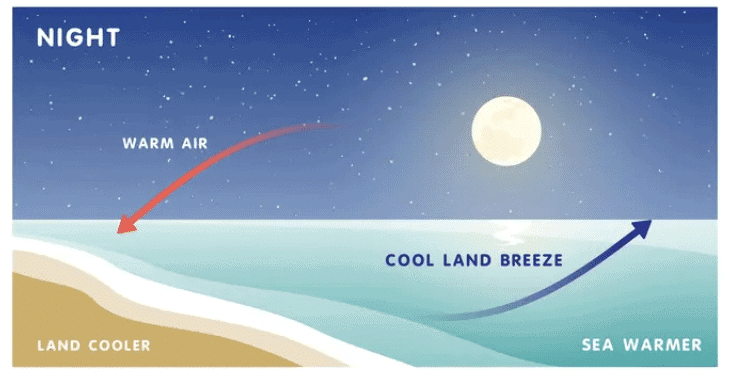 Class 7 Science Chapter 7 Worksheet Solutions - Heat Transfer in Nature
