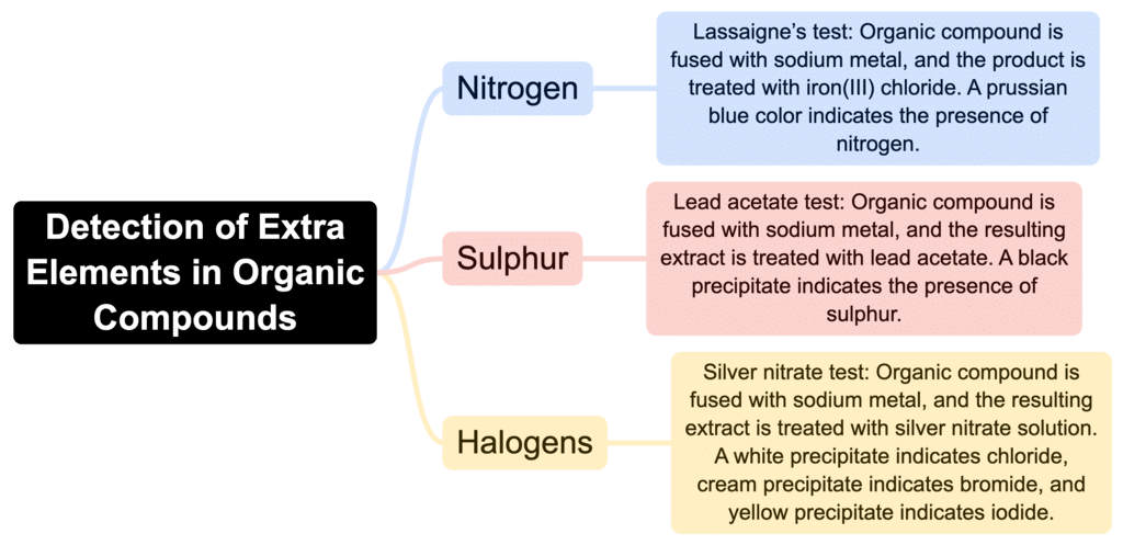 Mind Map: Principles Related to Practical Chemistry | Chemistry Class 12 - NEET