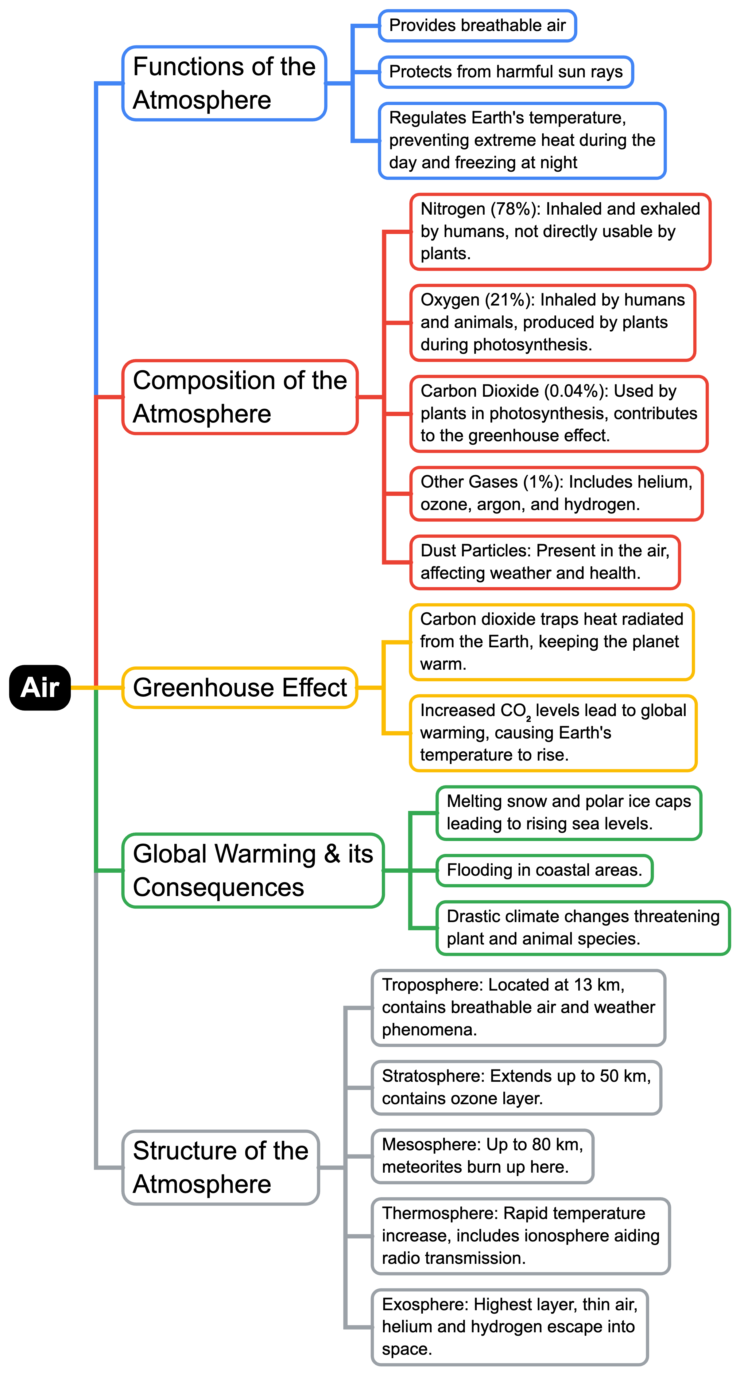 Mindmap- Air | Social Studies (SST) Class 7 (Old NCERT)