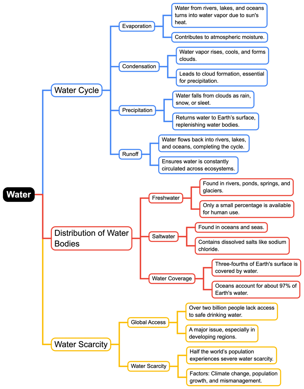 Mind Map- Water | Social Studies (SST) Class 7 (Old NCERT)