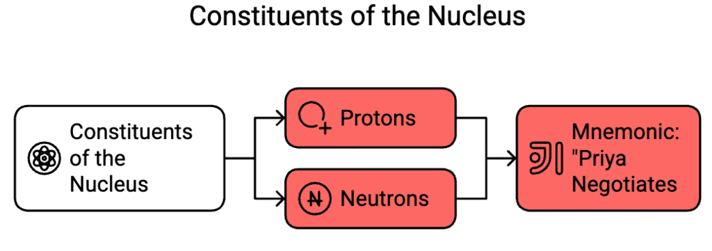 Mnemonics: Nuclei | Physics Class 12 - NEET