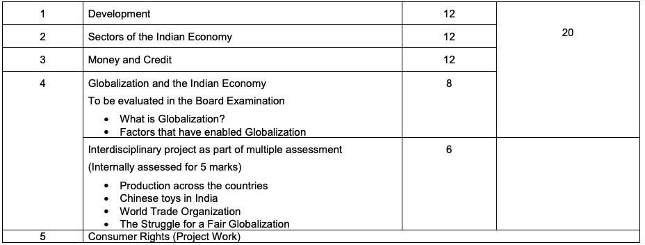 Syllabus: Social Science for Class 10 | Social Studies (SST) Class 10