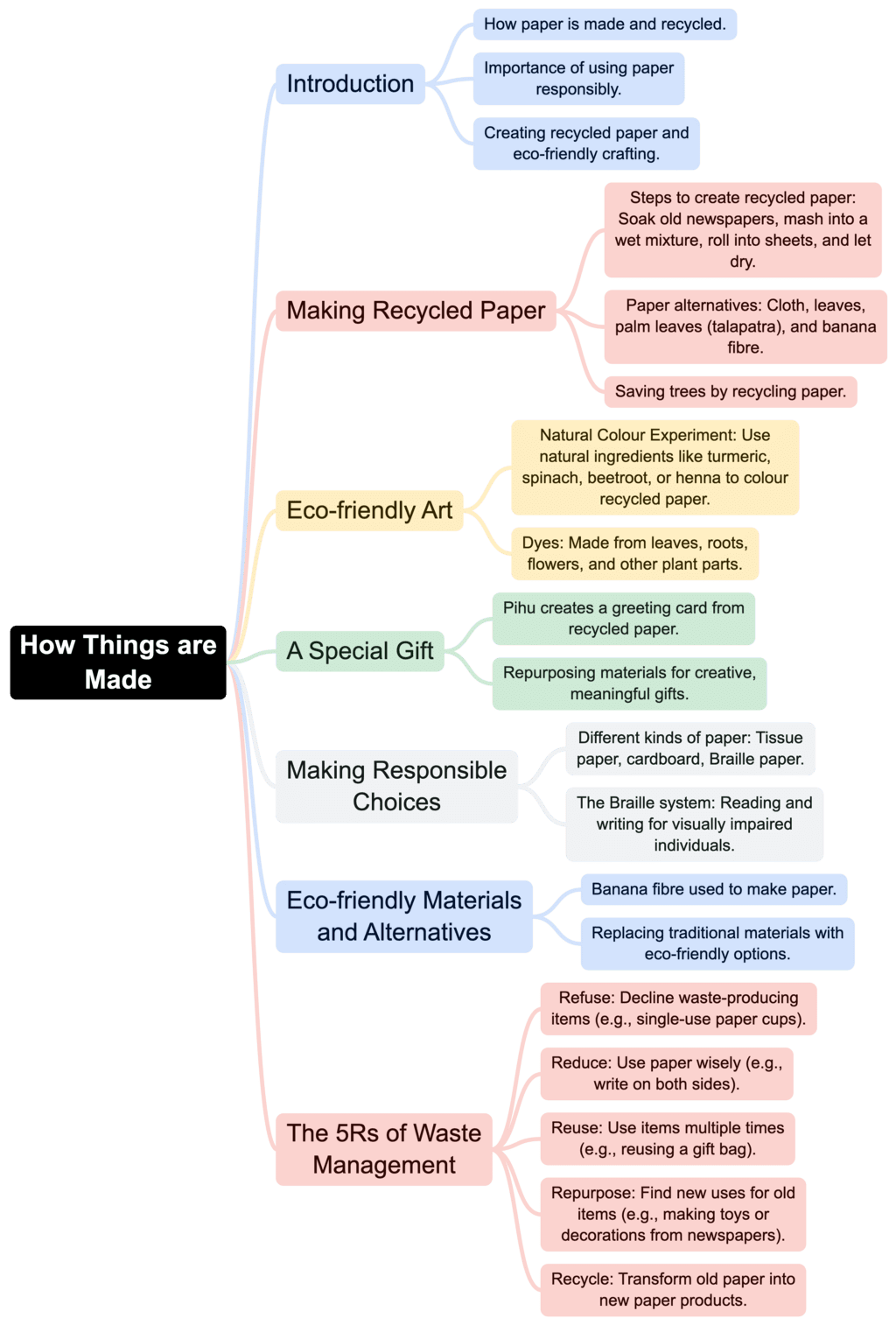 Class 4 EVS Mindmap Chapter 8 How Things are Made
