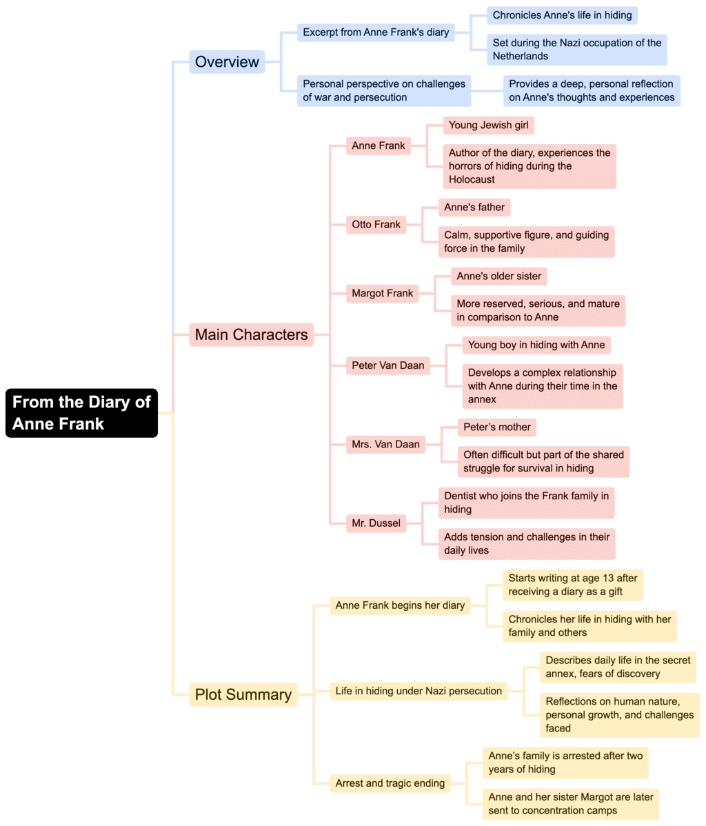 Mind Map: From the Diary of Anne Frank | English Class 10