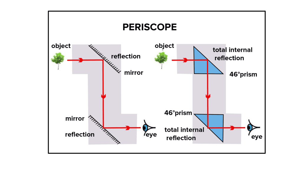 Light Class 8 Notes Science Chapter 13