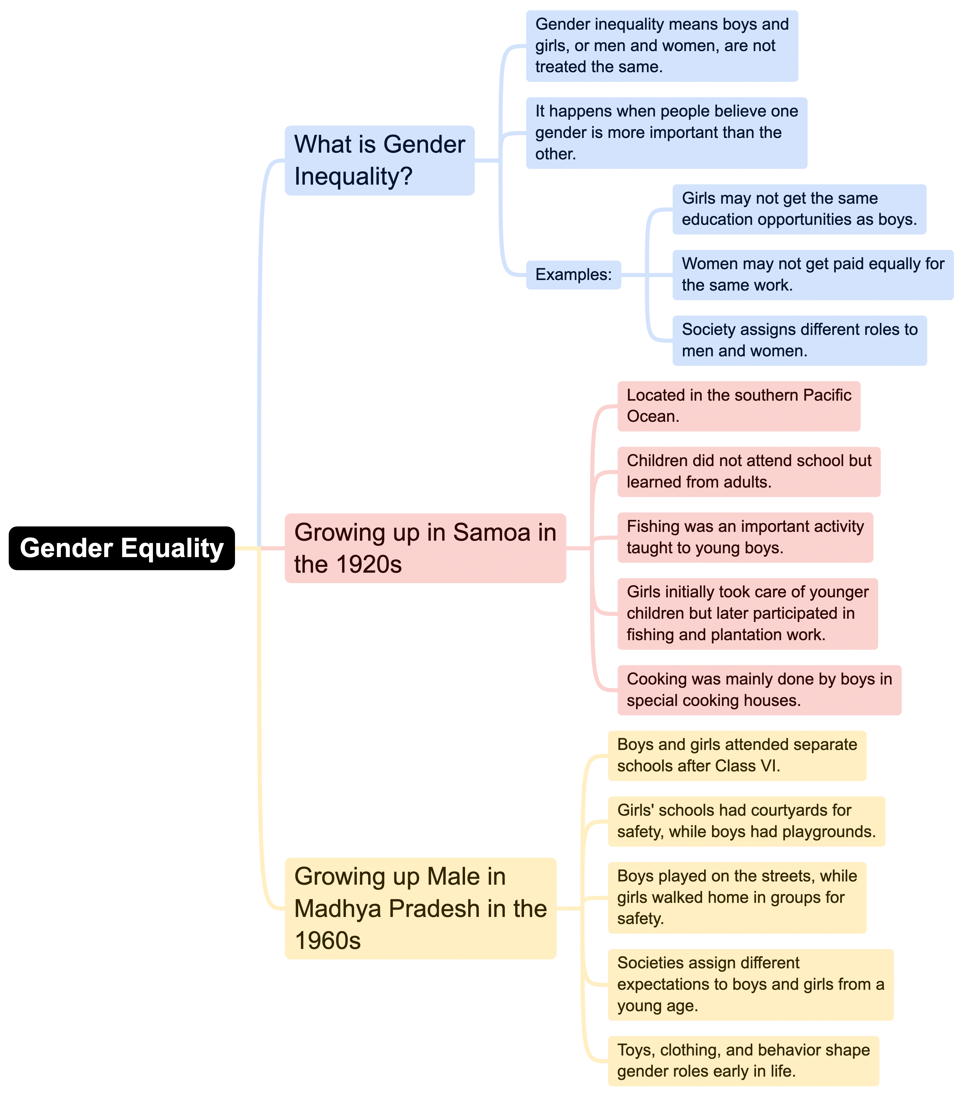 Mindmap: Growing up as Boys and Girls | Social Studies (SST) Class 7 (Old NCERT)