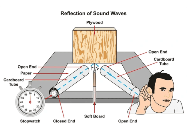Sound Class 9 Notes Science Chapter 11