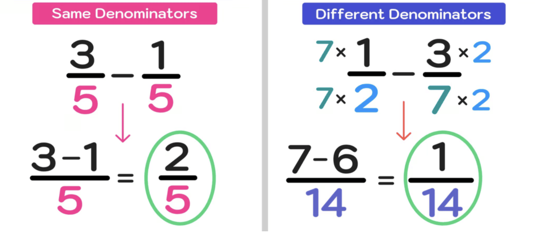 Important Formulas: Fractions | Mathematics for Class 6