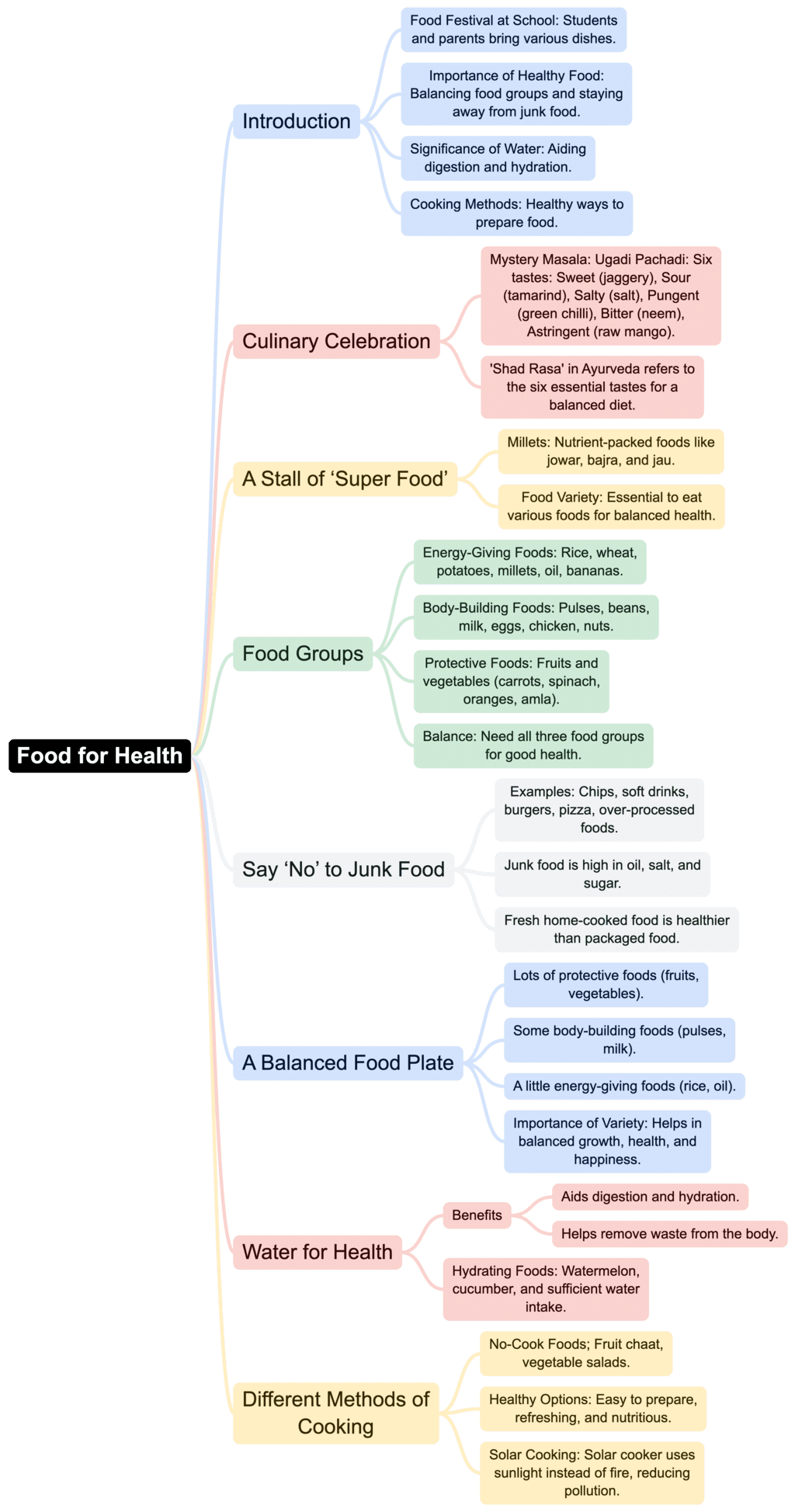 Class 4 EVS Mindmap Chapter 6 Food for Health