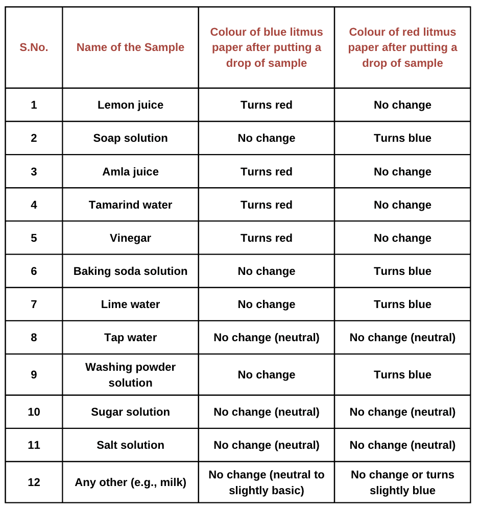 Exploring Substances: Acidic, Basic and Neutral Class 7 Notes Science Chapter 2 Free PDF