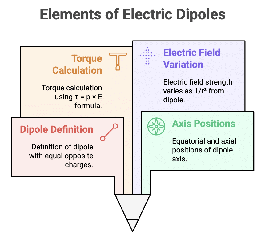 Mnemonics: Electric Charges and Fields | Physics Class 12 - NEET