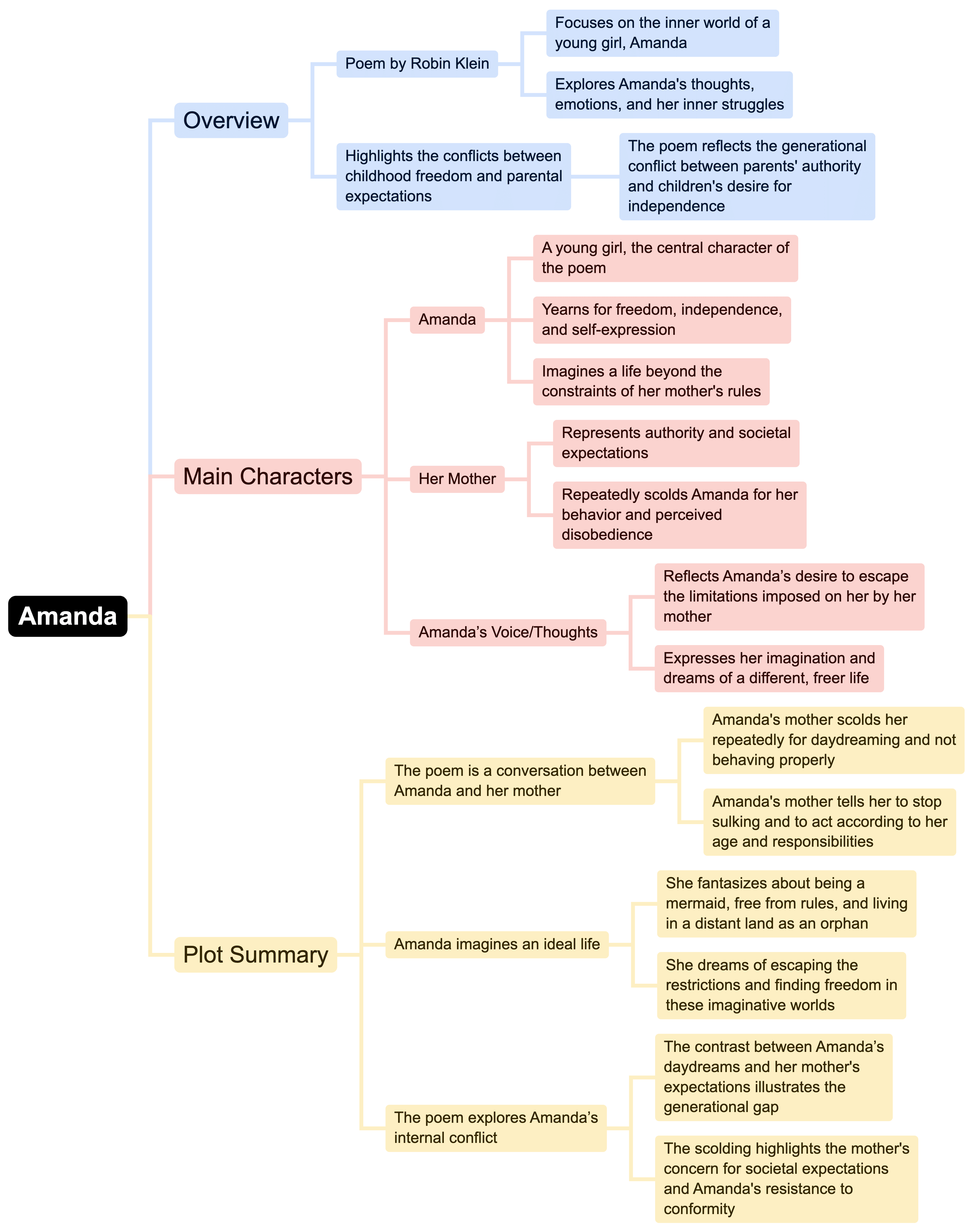 Mind Map: Amanda! | English Class 10