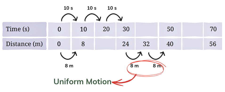 NCERT Solutions for Class 7 Science Chapter 8 Measurement of Time and Motion