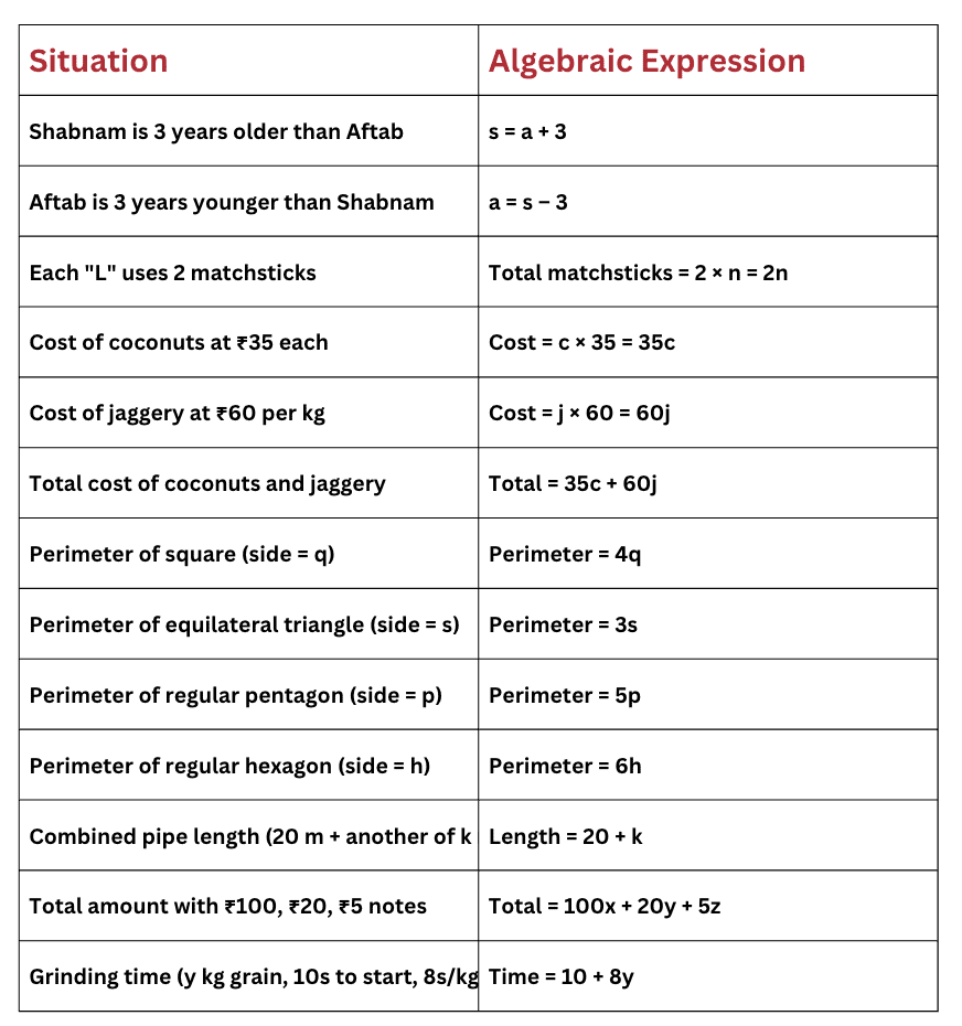 Important Formulae and Points to Remember: Expressions Using Letter - Numbers | Mathematics (Ganita Prakash) Class 7 - New NCERT