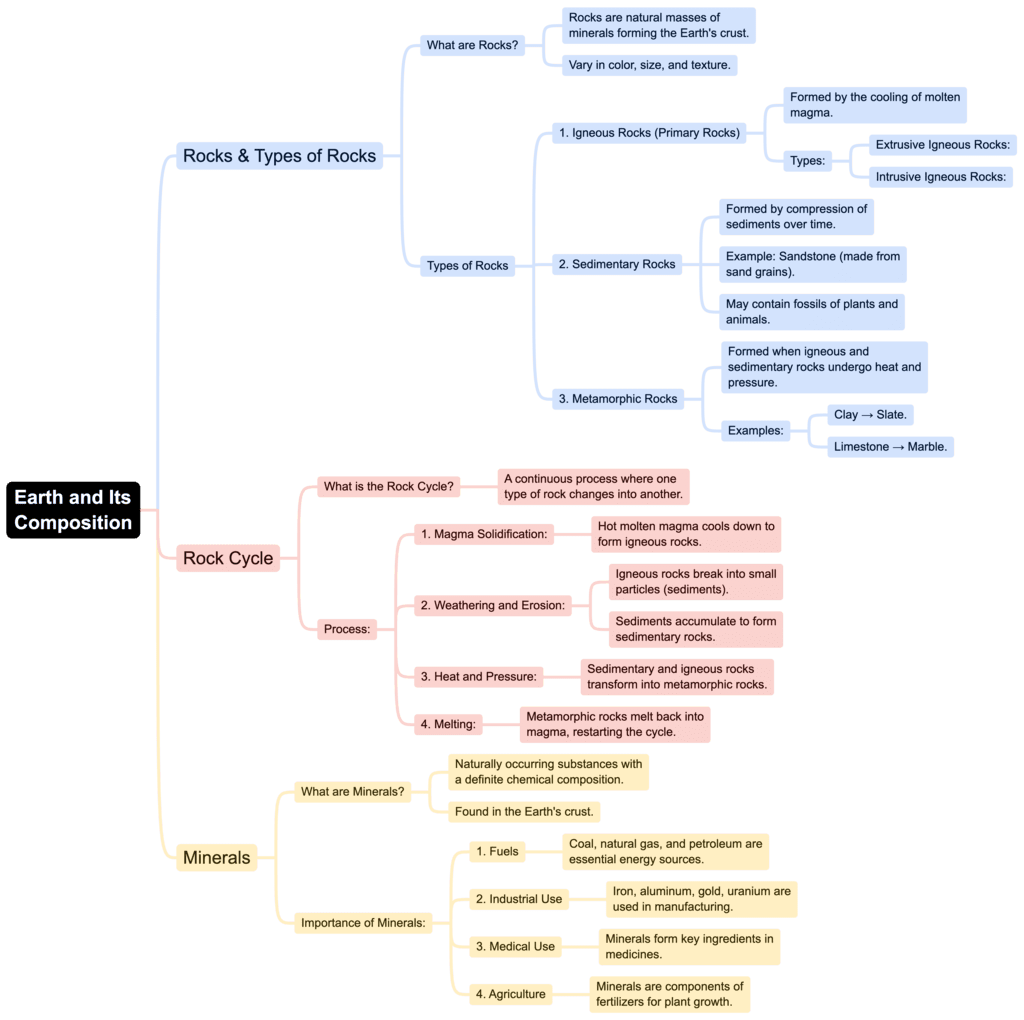 Mindmap: Inside our Earth | Class 6 to 12 NCERT Mindmaps for UPSC Preparation