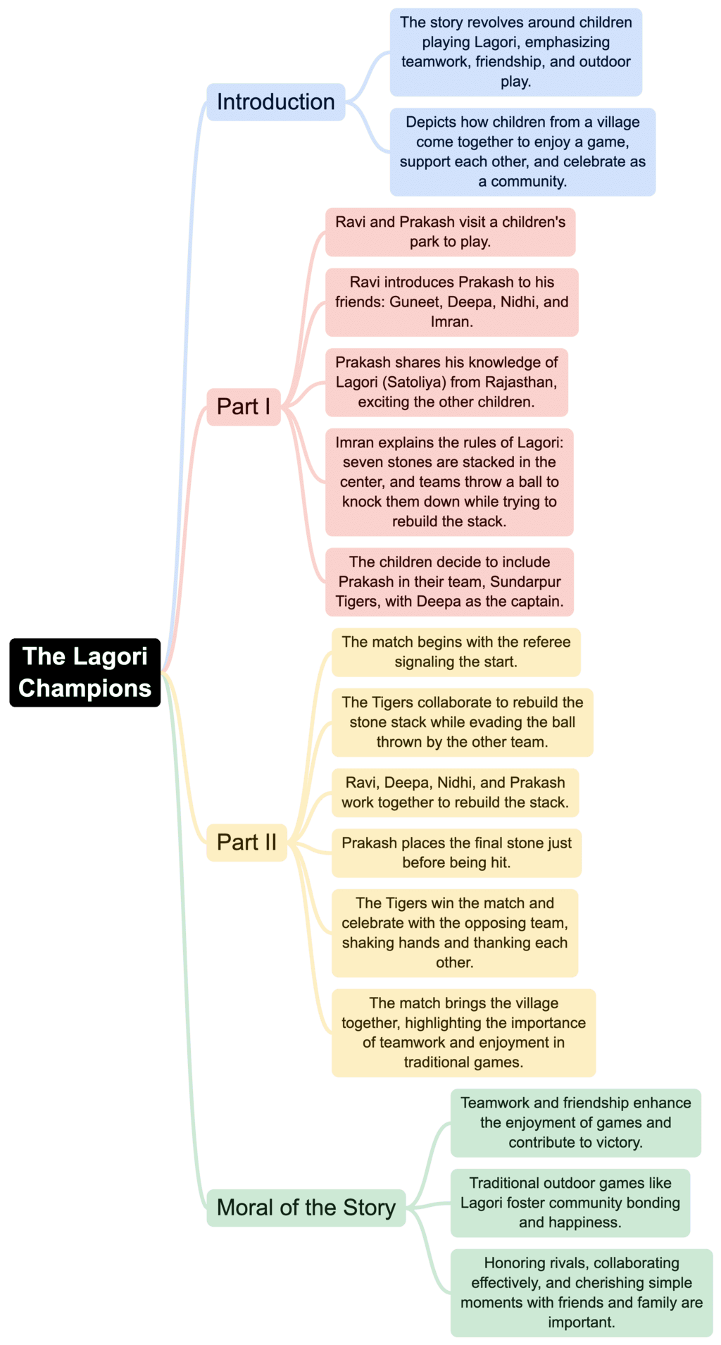 Class 4 English Mindmap Chapter 8 The Lagori Champions