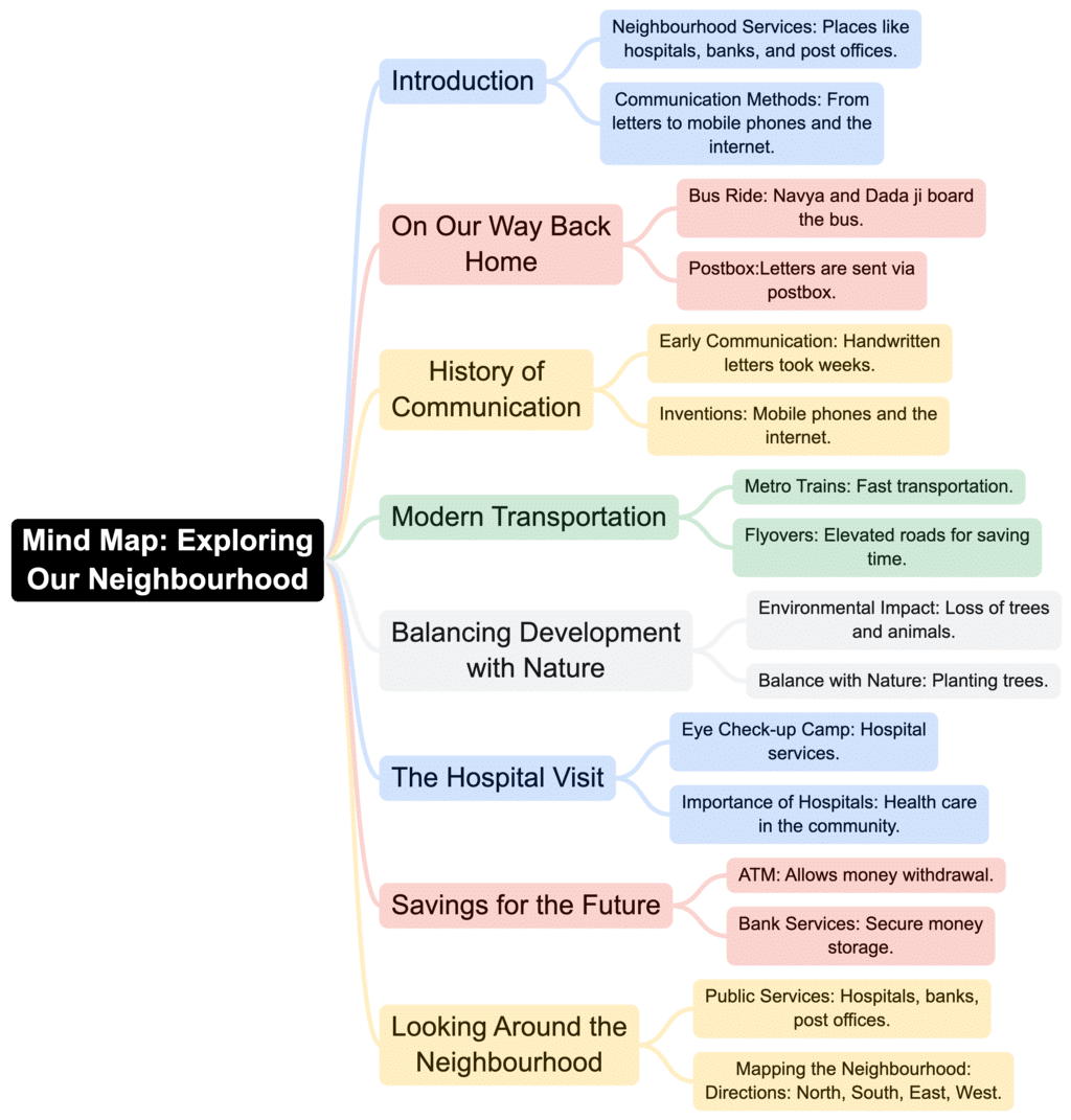 Class 4 EVS Mindmap Chapter 2 Exploring Our Neighbourhood