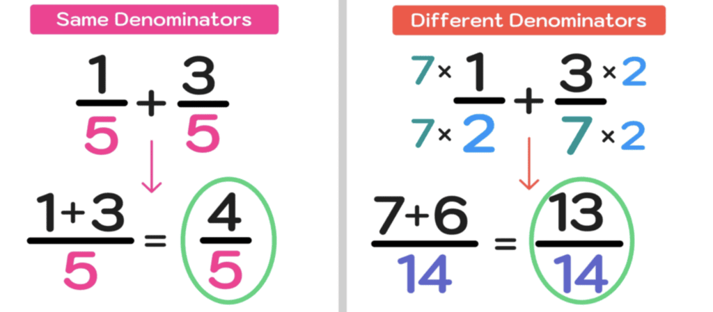 Important Formulas: Fractions | Mathematics for Class 6