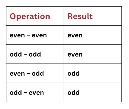 Important Formulae and Points to Remember: Number Play | Mathematics (Ganita Prakash) Class 7 - New NCERT