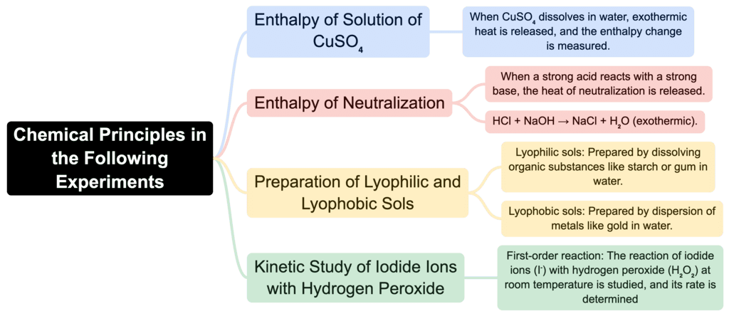 Mind Map: Principles Related to Practical Chemistry | Chemistry Class 12 - NEET