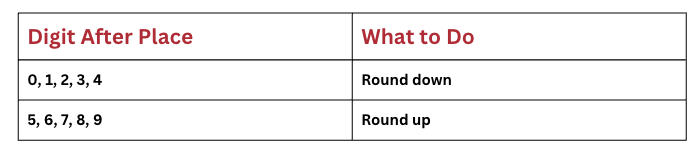 Important Formulae and Points to Remember: Large Numbers Around Us | Mathematics (Ganita Prakash) Class 7 - New NCERT