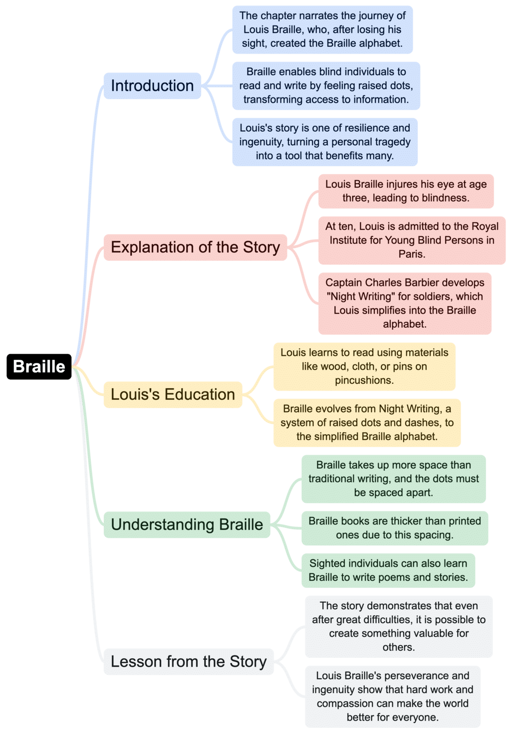 Class 4 English Mindmap Chapter 6 Braille