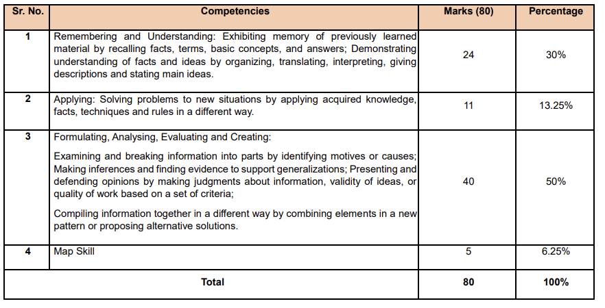 Syllabus: Social Science for Class 10 | Social Studies (SST) Class 10