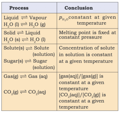 Revision Notes: Equilibrium | Chemistry Class 11 - NEET