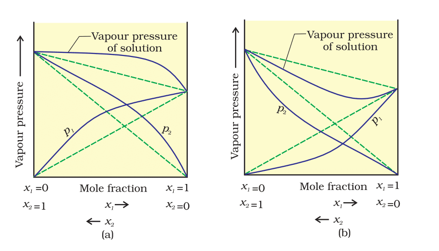 Revision Notes: Solutions | Chemistry Class 12 - NEET