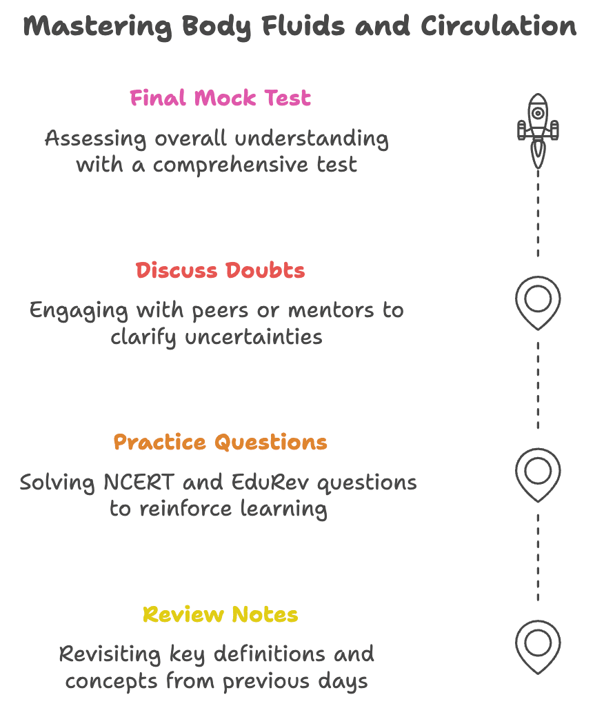 6 Days Study Plan: Body Fluids and Circulation | Biology Class 11 - NEET