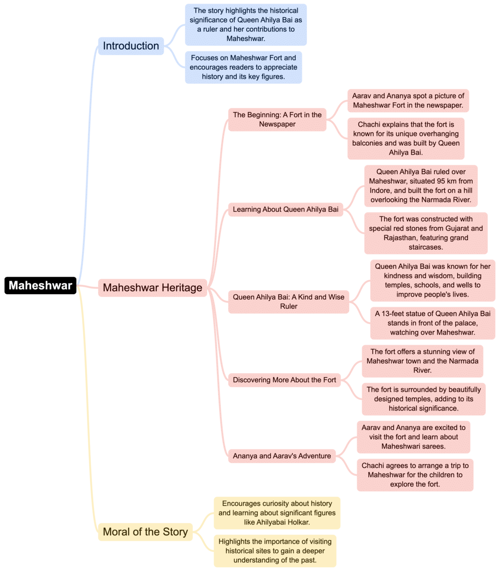 Class 4 English Mindmap Chapter 12 Maheshwar