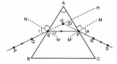 Class 10 Science Chapter 10 Question Answers - Human Eye and Colourful World