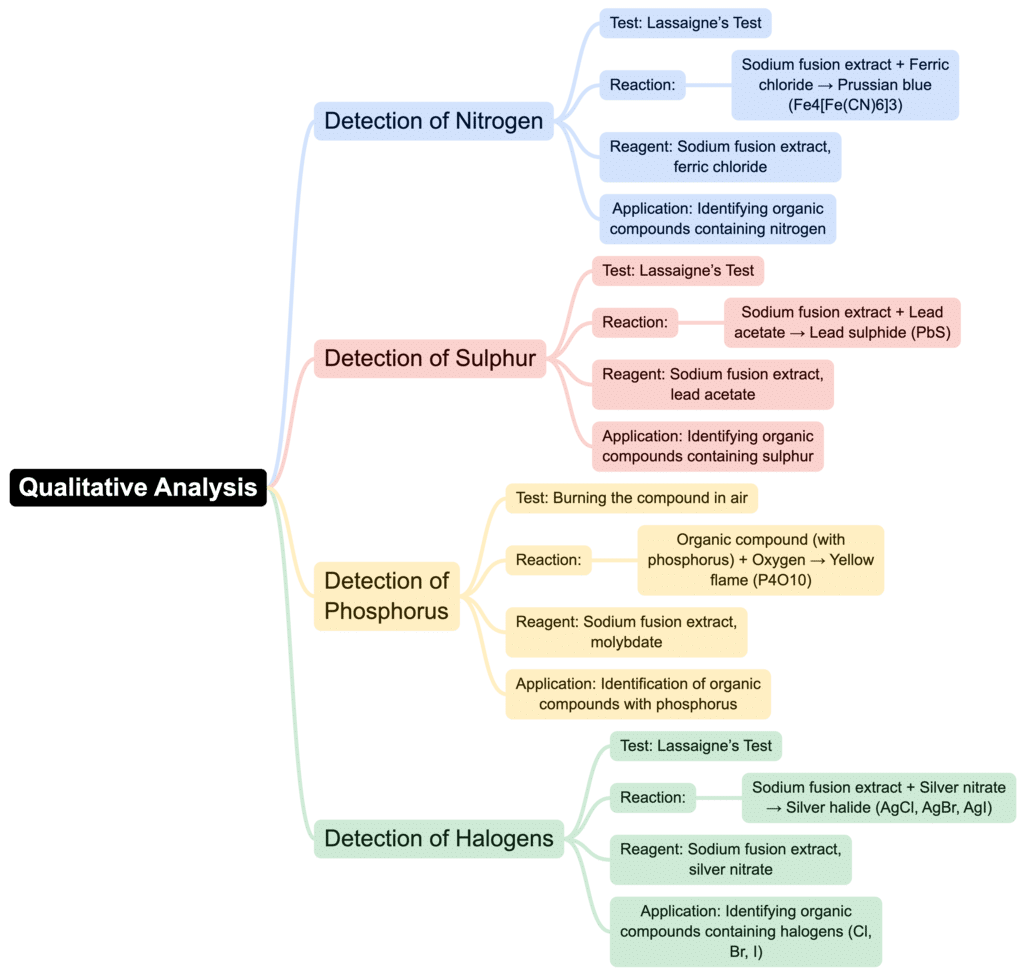 Mind Map: Purification and Characterisation of Organic Compounds | Chemistry Class 12 - NEET