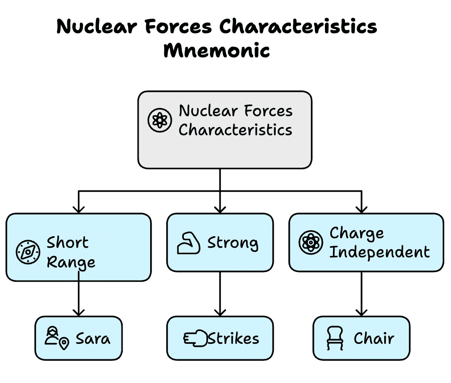 Mnemonics: Nuclei | Physics Class 12 - NEET