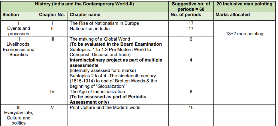 Syllabus: Social Science for Class 10 | Social Studies (SST) Class 10