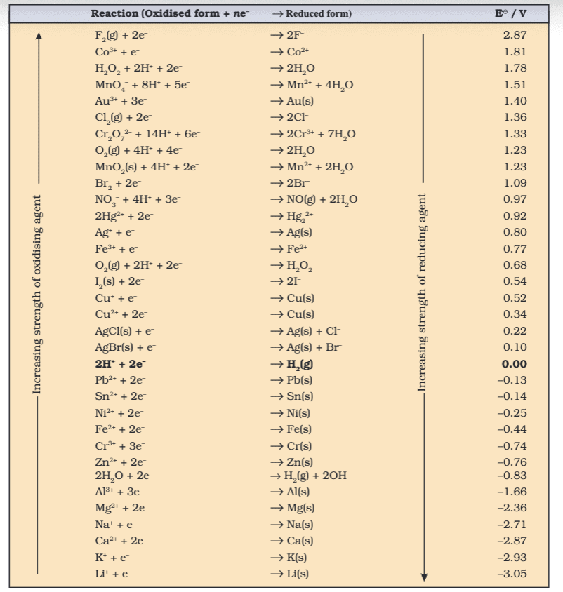 Revision Notes: Redox Reactions | Chemistry Class 11 - NEET