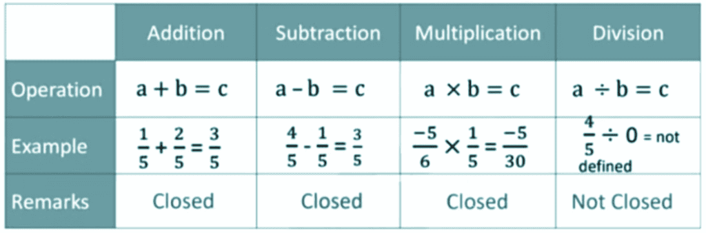 Rational Numbers Class 8 Notes Maths Chapter 1