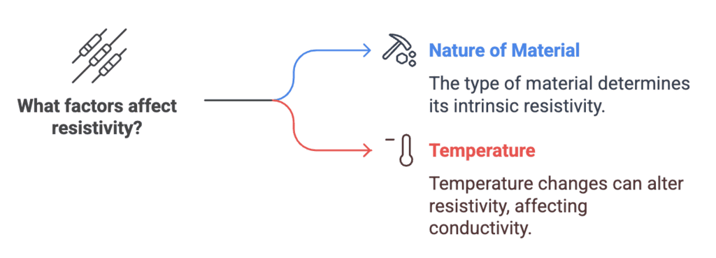 Mnemonics: Current Electricity | Physics Class 12 - NEET