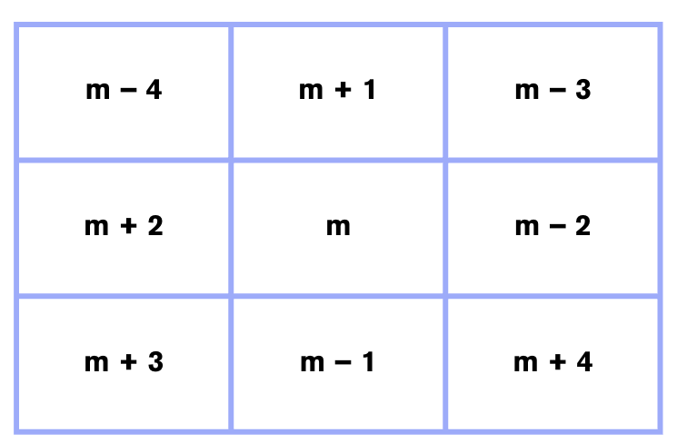 Important Formulae and Points to Remember: Number Play | Mathematics (Ganita Prakash) Class 7 - New NCERT
