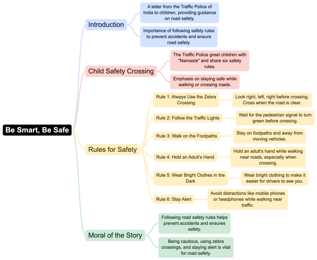 Class 4 English Mindmap Chapter 3 Be Smart, Be Safe