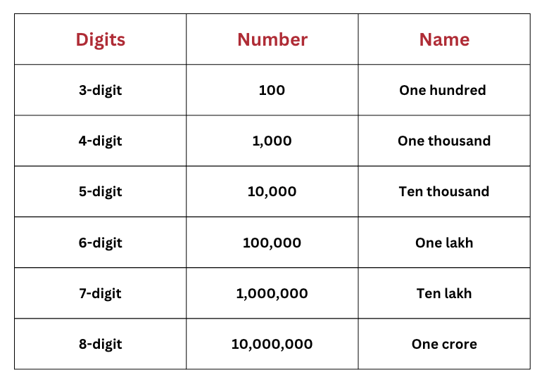 Important Formulae and Points to Remember: Large Numbers Around Us | Mathematics (Ganita Prakash) Class 7 - New NCERT