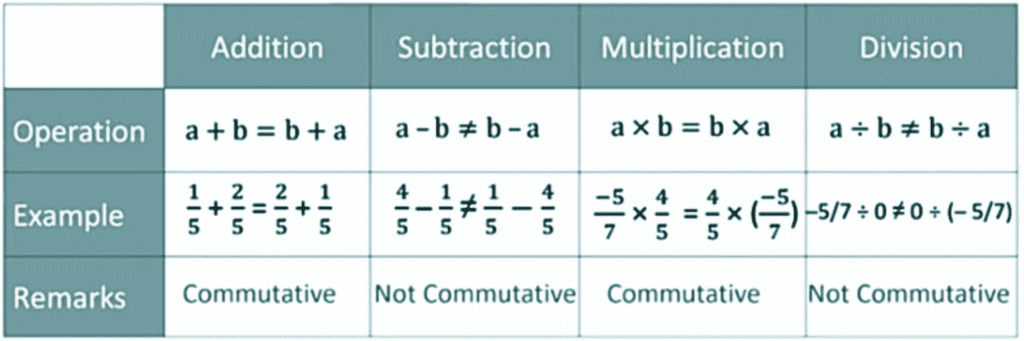 Rational Numbers Class 8 Notes Maths Chapter 1