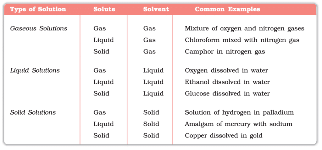 Revision Notes: Solutions | Chemistry Class 12 - NEET